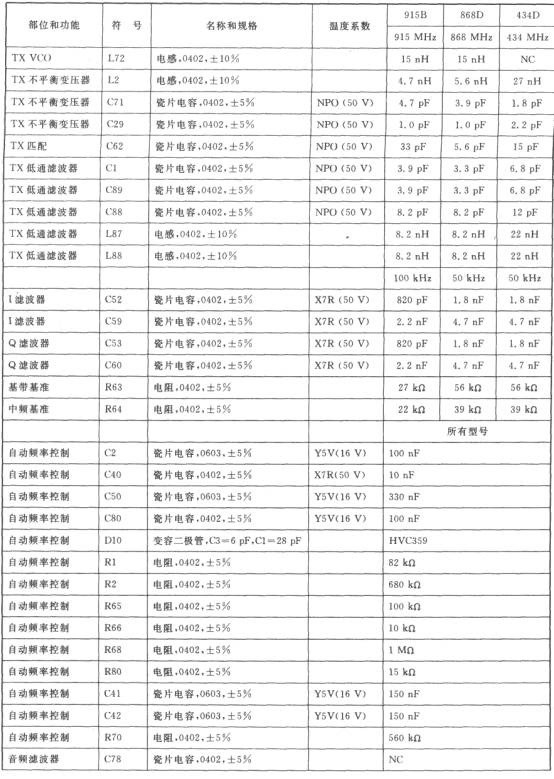 WE904/WE905 FM/FSK l～0.1 GHz收发器