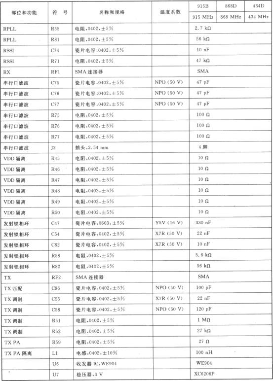 WE904/WE905 FM/FSK l～0.1 GHz收发器
