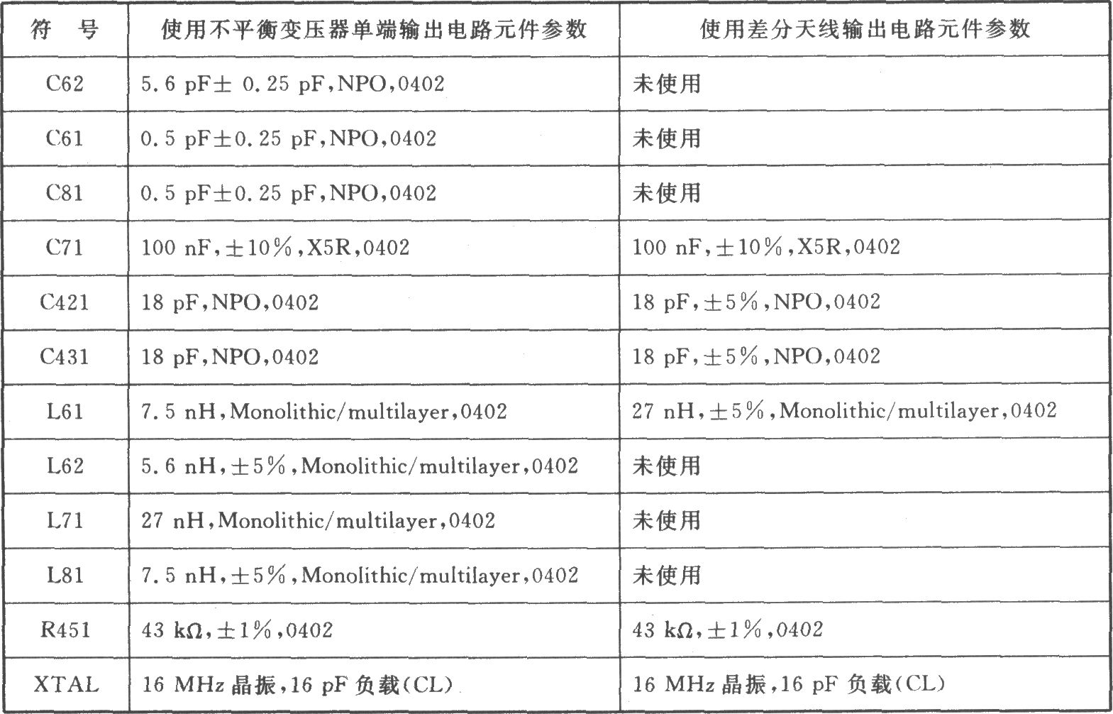 CC2400 GFSK/FSK 2.4 GHz低功率收发器