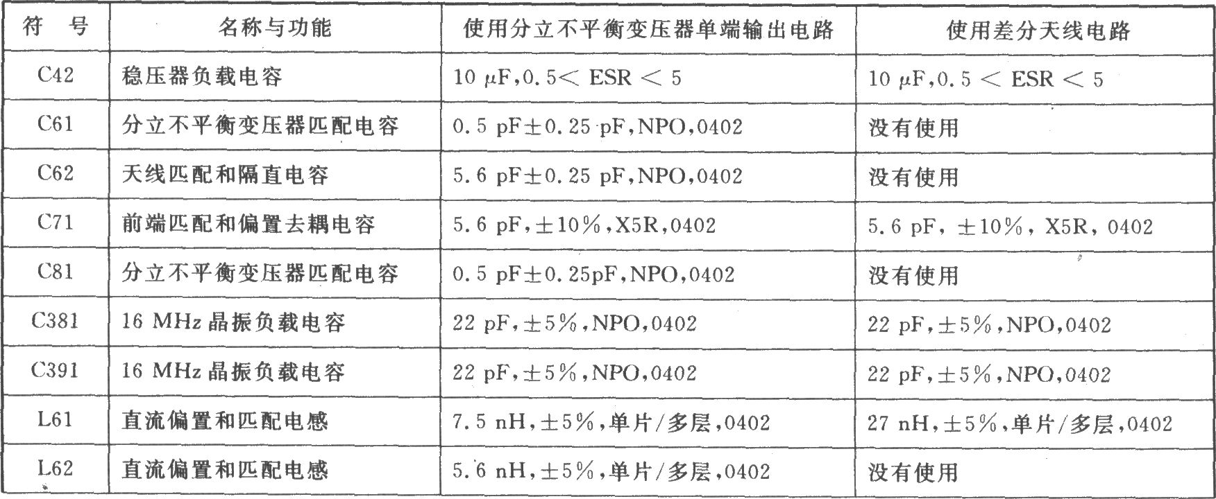 CC2420 0-QPSK 2.4 GHz直接扩频收发器