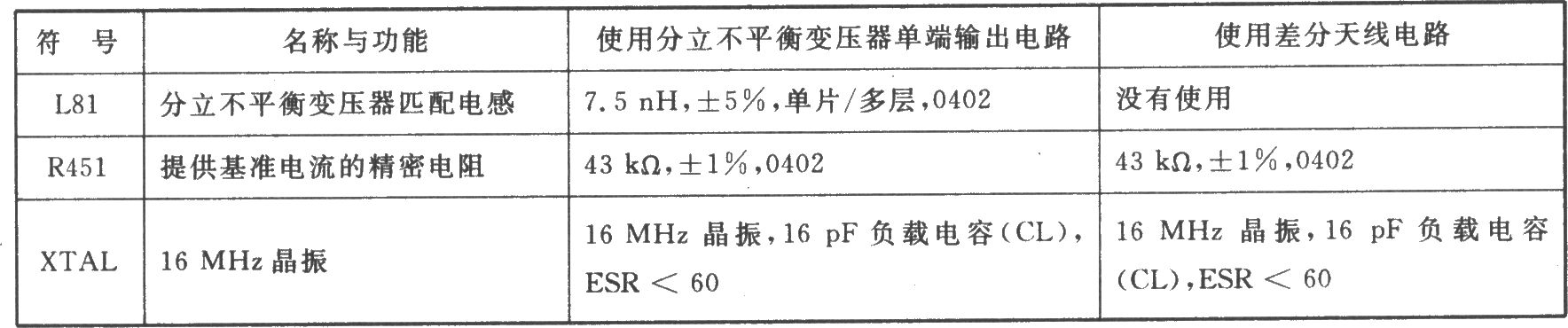 CC2420 0-QPSK 2.4 GHz直接扩频收发器