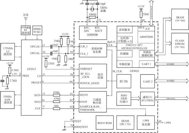基于GP4020的GPS接收机基带处理器电路