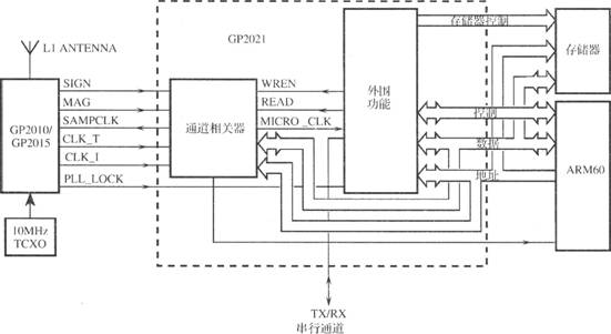 基于GP2021的GPSl2信道相关器电路