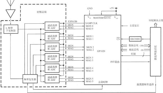 基于GPl020的6信道相关器电路