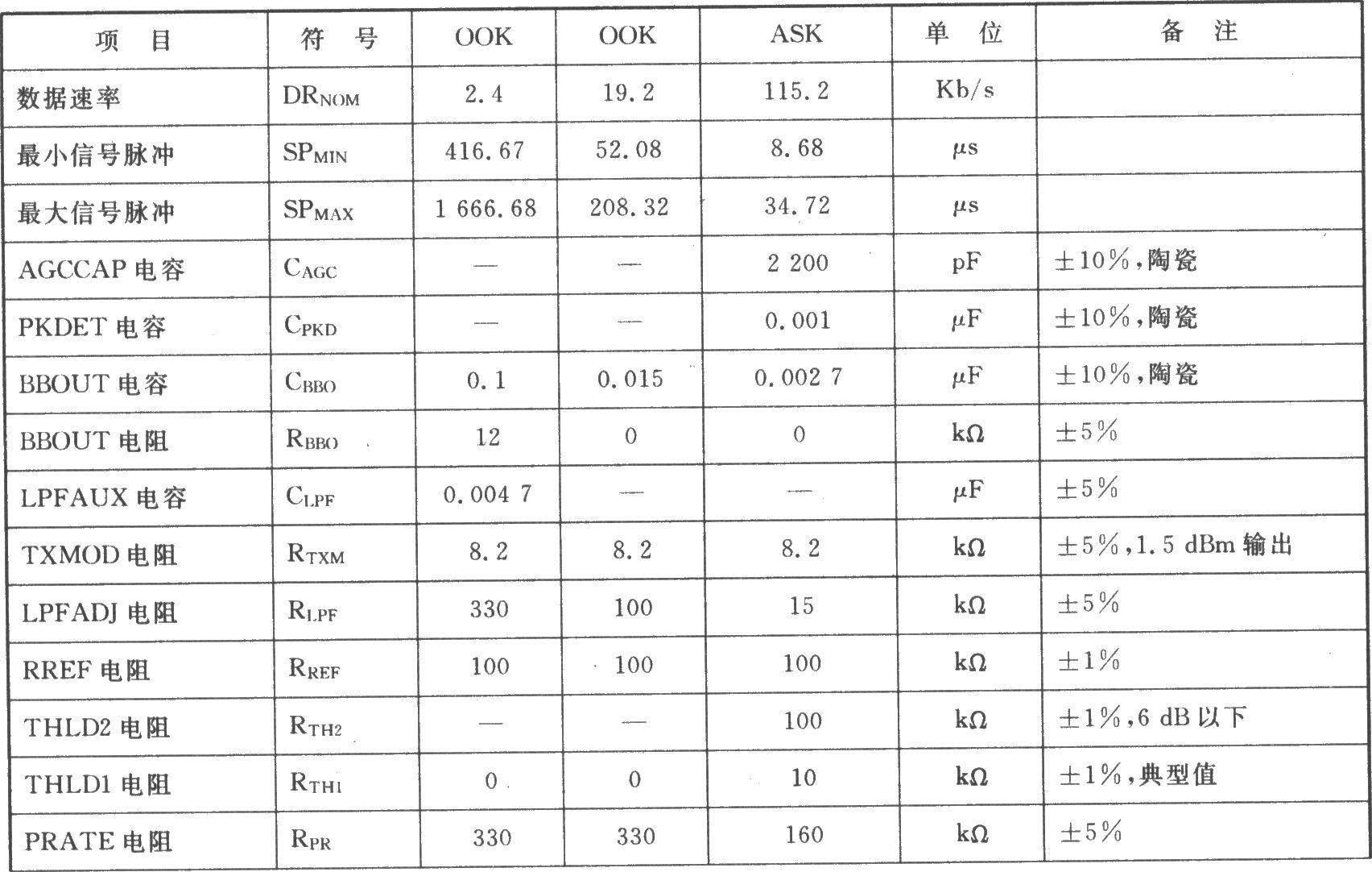 TR3000/TR300200K/ASK 433.92/418.00 MHz收发器