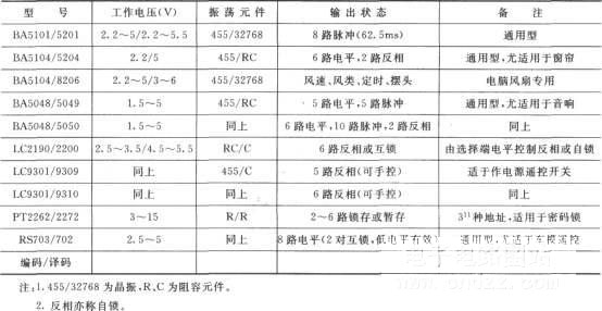 部分常用红外遥控编、译码电路