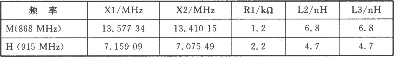 RF2512 FM/FSK 915/868/433 MHz发射器