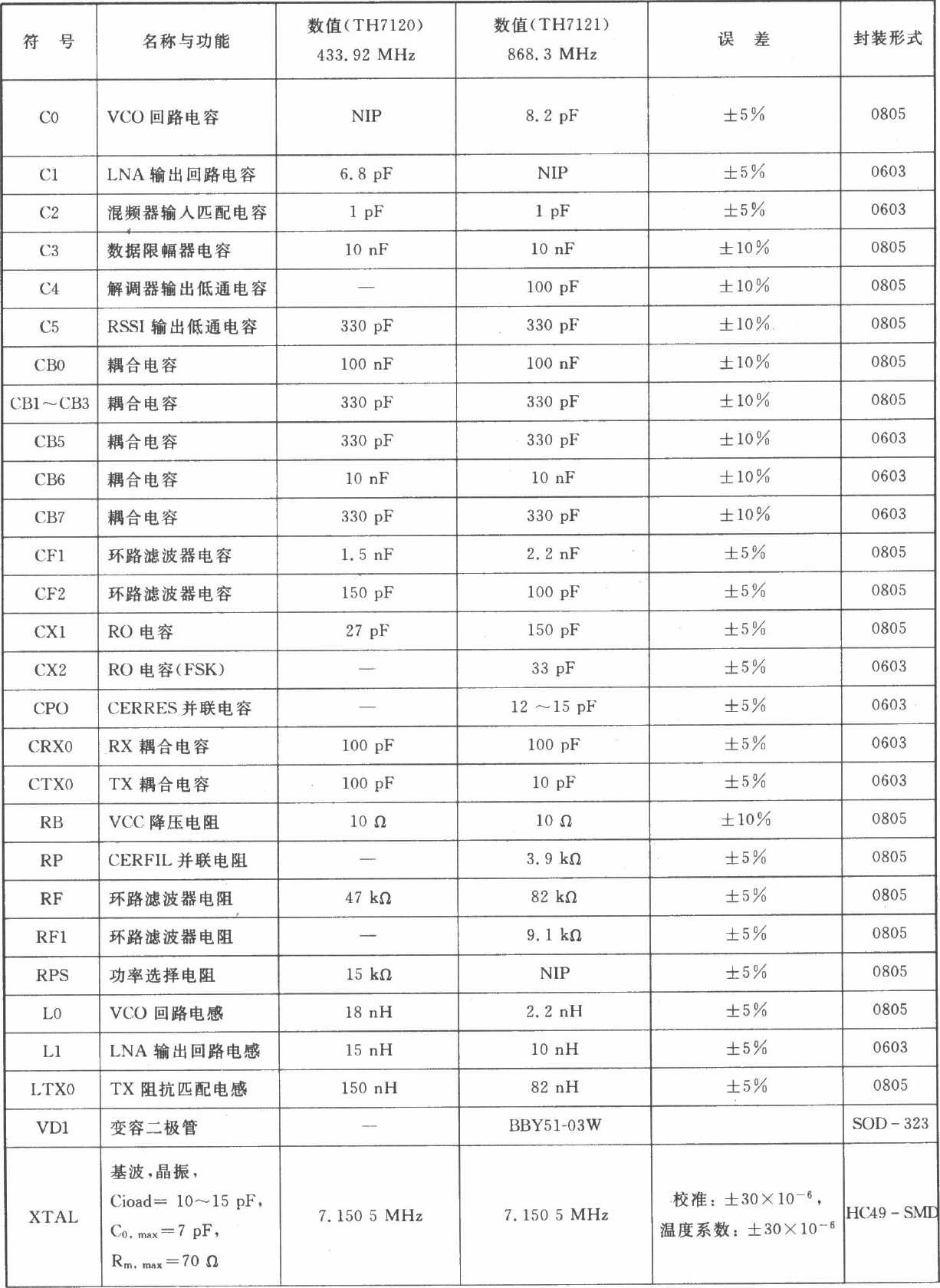 TH7120/TH7121 FSK/FM／ASK 930/1000 MHz～300/50 MHz收发器