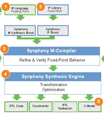 快速实践复杂算法的Synphony HLS解决方案