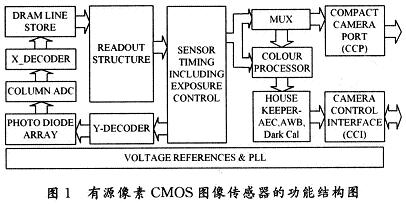 有源像素CMOS图像传感器的功能结构图
