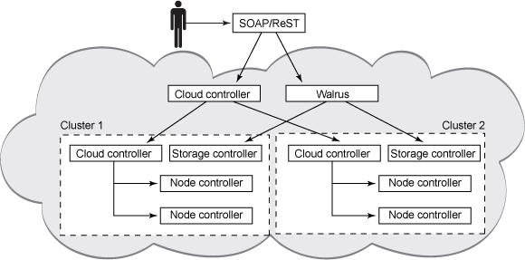 一个多集群 Eucalyptus 安装的拓扑