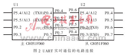 UART传输层的硬件电路设置