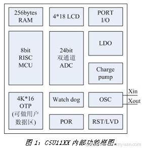 CSU11XX内部功能框图