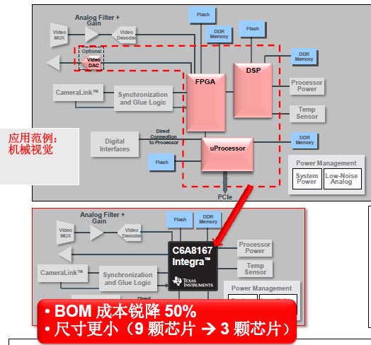 1.5 GHz DSP+ARM——Integra腾空出世