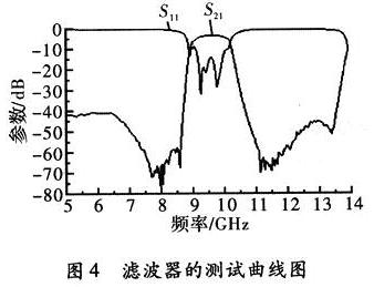 滤波器的测试曲线图
