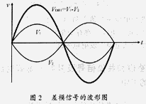 差模信号波形图