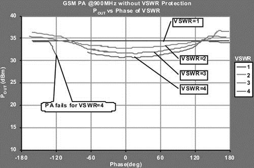 GSM功率放大器@900MHz在VSWR>4的条件下发生故障