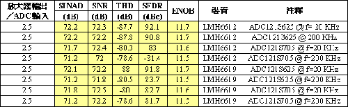 LMH6612和LMH6619分别连接到ADC121S625和ADC121S70后的效能