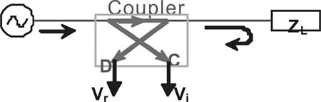 定向耦合器使失配负载的入射和反射功率隔离并且对其进行采样
