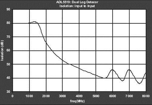 ADL5519 :从一个RF通道的输入到另一RF通道的输出的隔离度