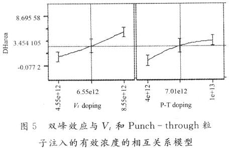 注入浓度对双峰效应的变化模型图