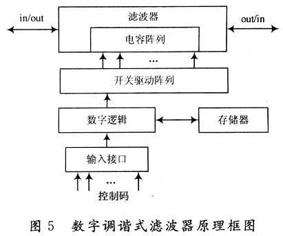 数字调谐滤波器原理框图