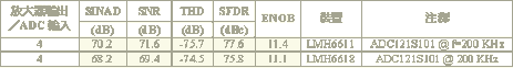 LMH6611/LMH6618与ADC121S101组合后的效能