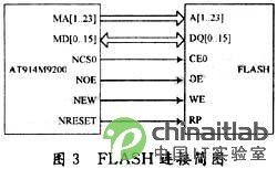 16位模块flash与at91rm9200的基本连接