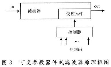可变参数器件式滤波器的方案