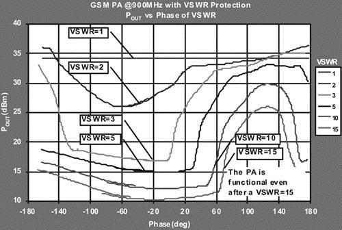 采用所提出的保护方案，GSM功率放大器@900MHz在VSWR>15的条件下仍然正常工作