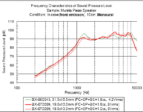 陶瓷扬声器的SPL与频率的关系