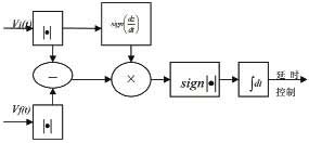 迭代法估计延时时间