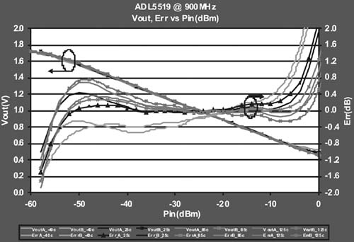 ADL5519具有±1dB范围内的对数一致性@900MHz，随温度的漂移<0.5dB
