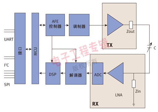 图2、 FocalTech触控芯片基本架构。