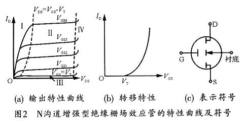 N沟道增强型绝缘栅场效应管的特性曲线和表示符号