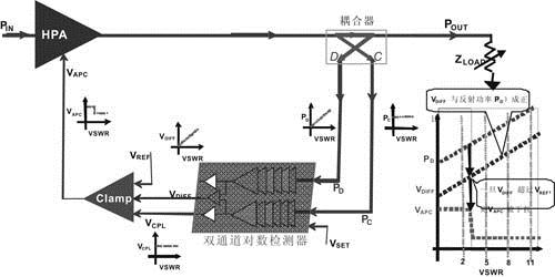 VSWR检测和保护电路装置使用定向耦合器和双通道对数检波器