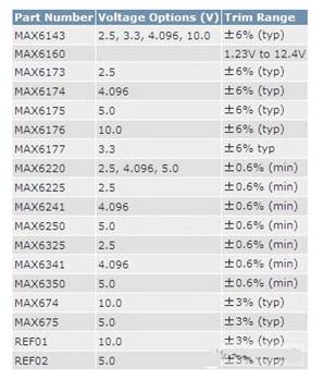 Maxim提供的可微调电压基准