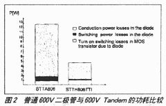 普通600V二极管与600V Tandem的功耗比较