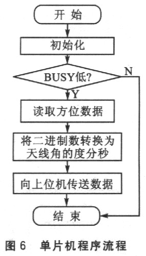 单片机程序流程