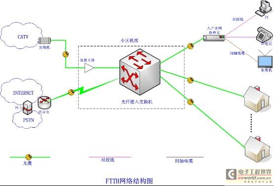 光纤FTTH发展实现真正意义上的三网合一