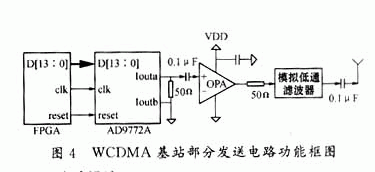 WCDMA基站部分发送电路功能框图