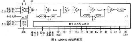 AD6645的结构框图