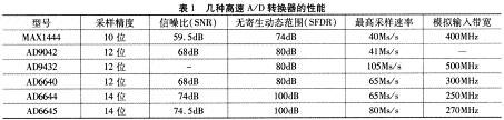 一些主流A/D转换器的主要技术参数