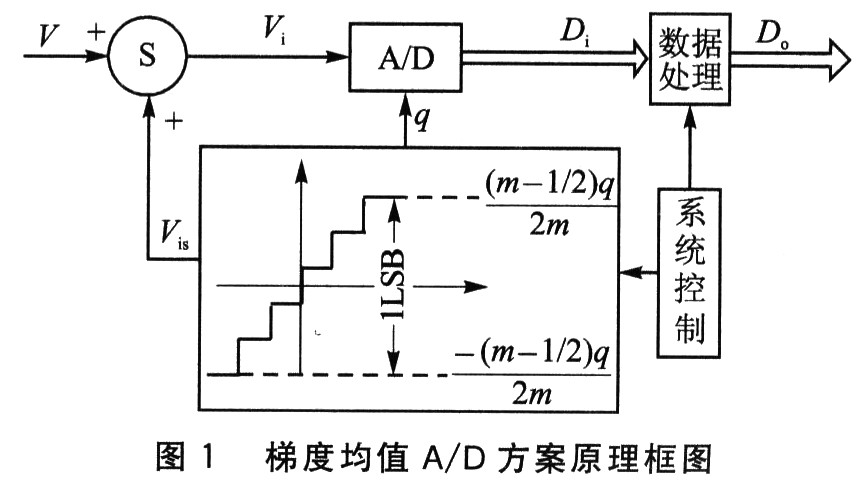 梯度均值A