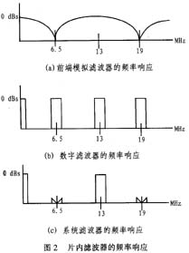 片内滤波器的频率响应