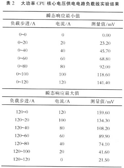 实验测量样板的输出电压负载线的结果