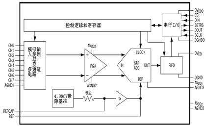MAX1032的内部结构  