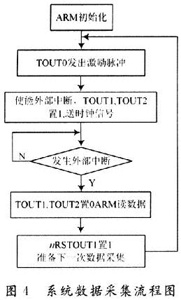 数据采集流程