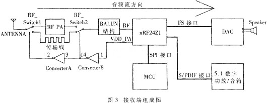  接收端组成