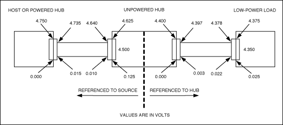 图1. 主机至低功率负载的电压跌落大于图中给出的允许直流电压跌落时，会引起总线过载。